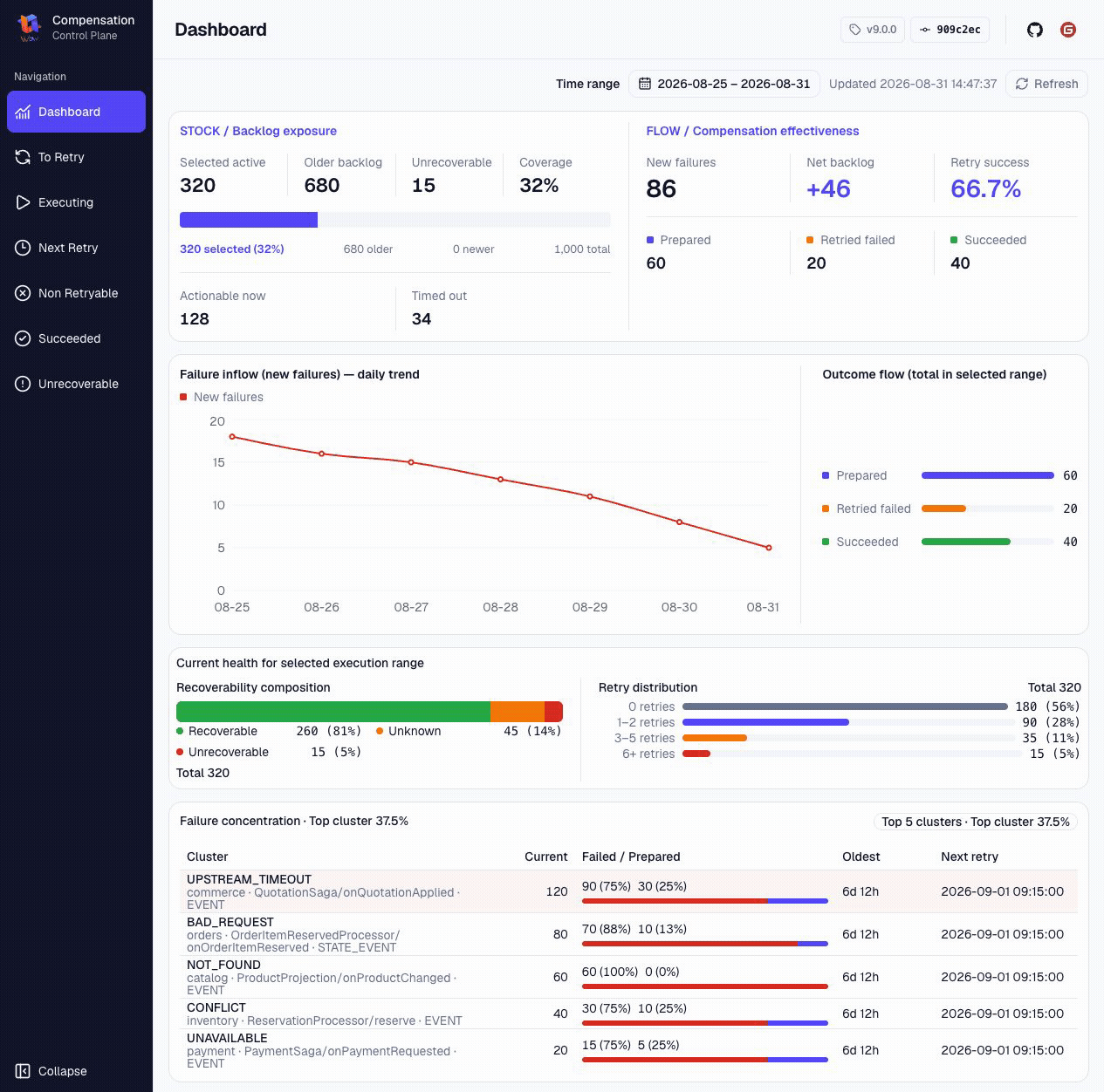 补偿控制面 Dashboard